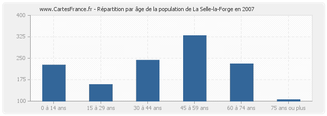 Répartition par âge de la population de La Selle-la-Forge en 2007